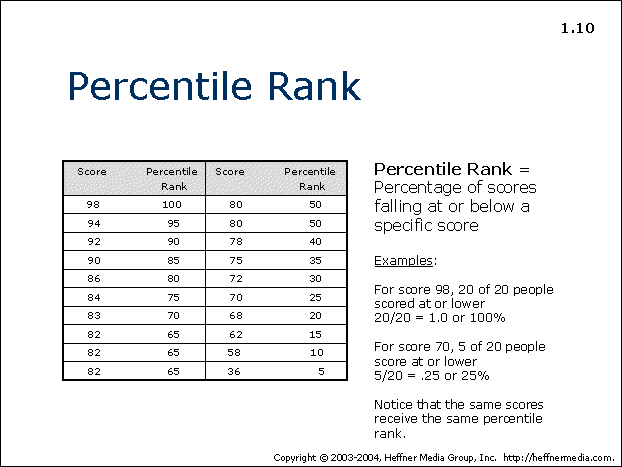 Percentile Rank