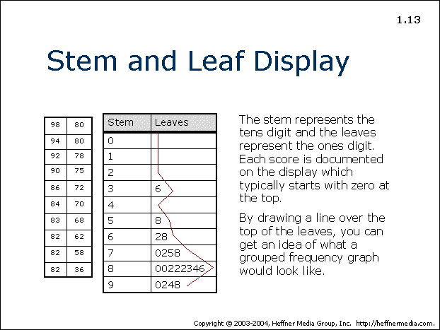 stem and leaf display vs histogram advantages over