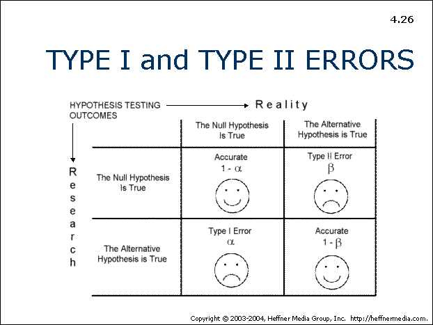 26-type-1-type-2-errors-hypothesis-testing-results-allpsych