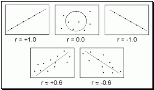 correlations