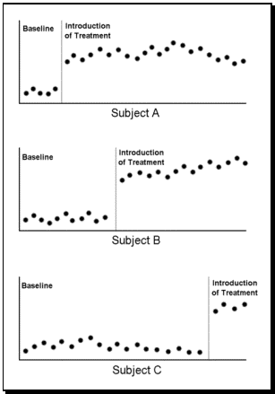 Multiple Baseline Research Design