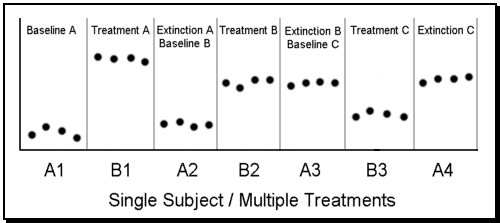 Baseline Chart In Psychology