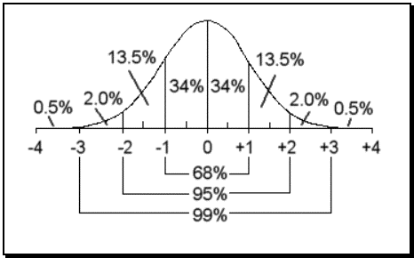standard normal distribution percentages