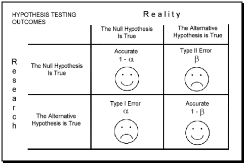 hypothesis testing type 1 and 2 errors examples