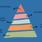 Modernizing Maslow's Hierarchy through the Lens of Self-Care